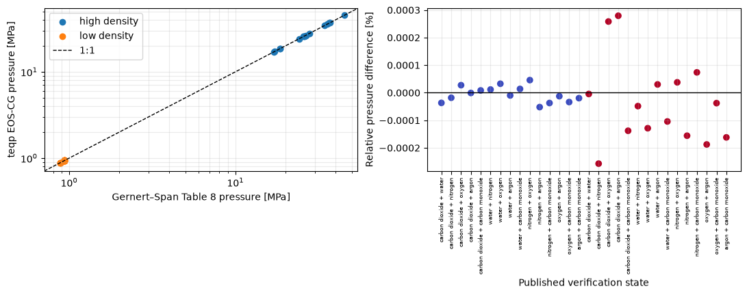 EOS-CG pressure parity and residuals