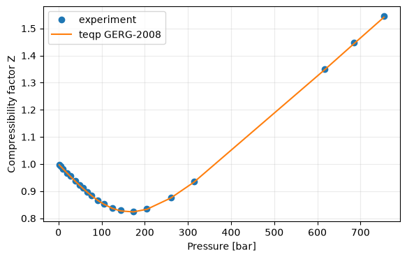 Measured and GERG-2008 compressibility factors