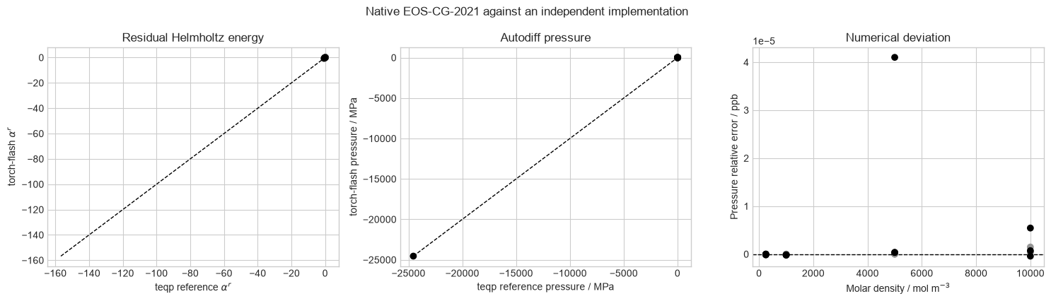 EOS-CG-2021 CO2-H2 numerical verification