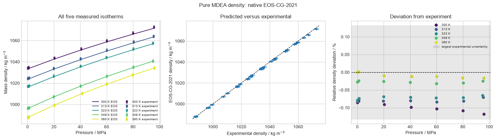 EOS-CG-2021 MDEA density validation