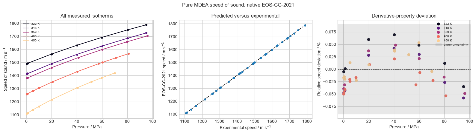 EOS-CG-2021 MDEA speed-of-sound validation