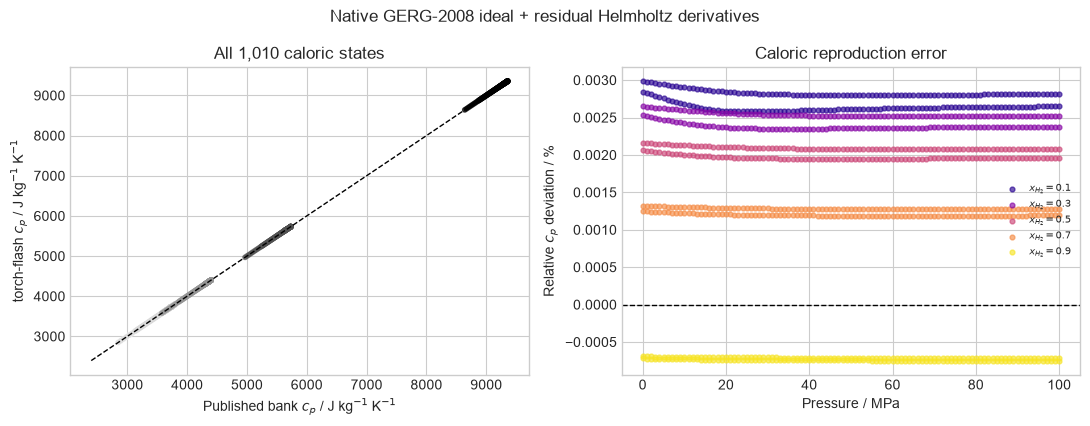 GERG-2008 H2-CH4 isobaric-heat-capacity parity and deviations