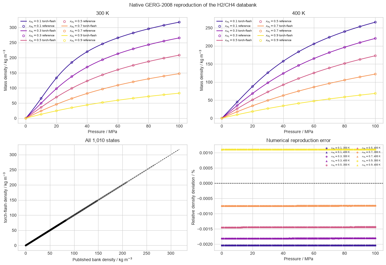 GERG-2008 H2-CH4 density curves, parity, and deviations