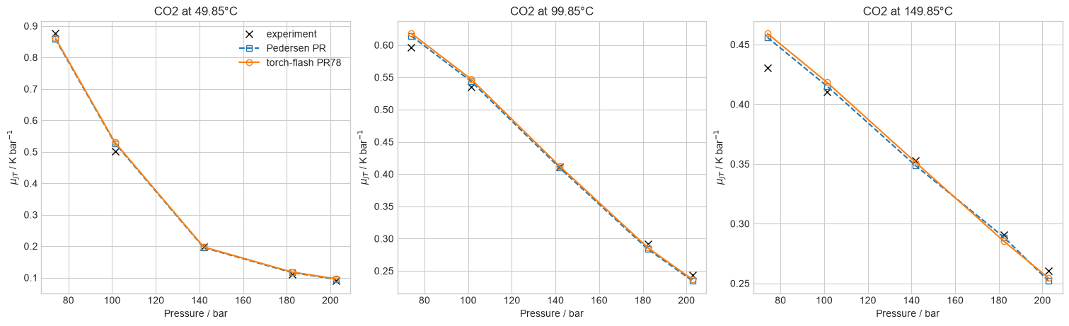 CO2 Joule-Thomson property curves