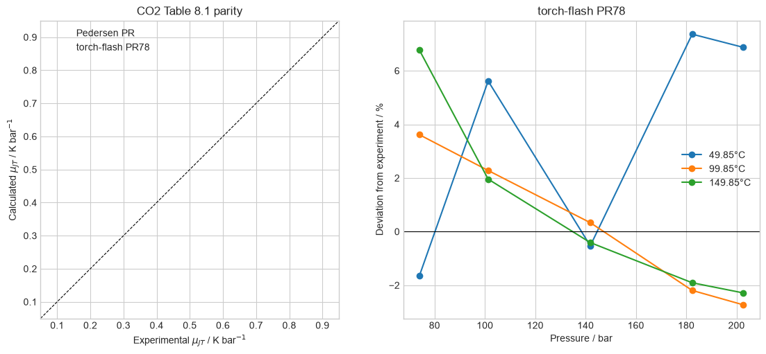 CO2 Joule-Thomson parity and error