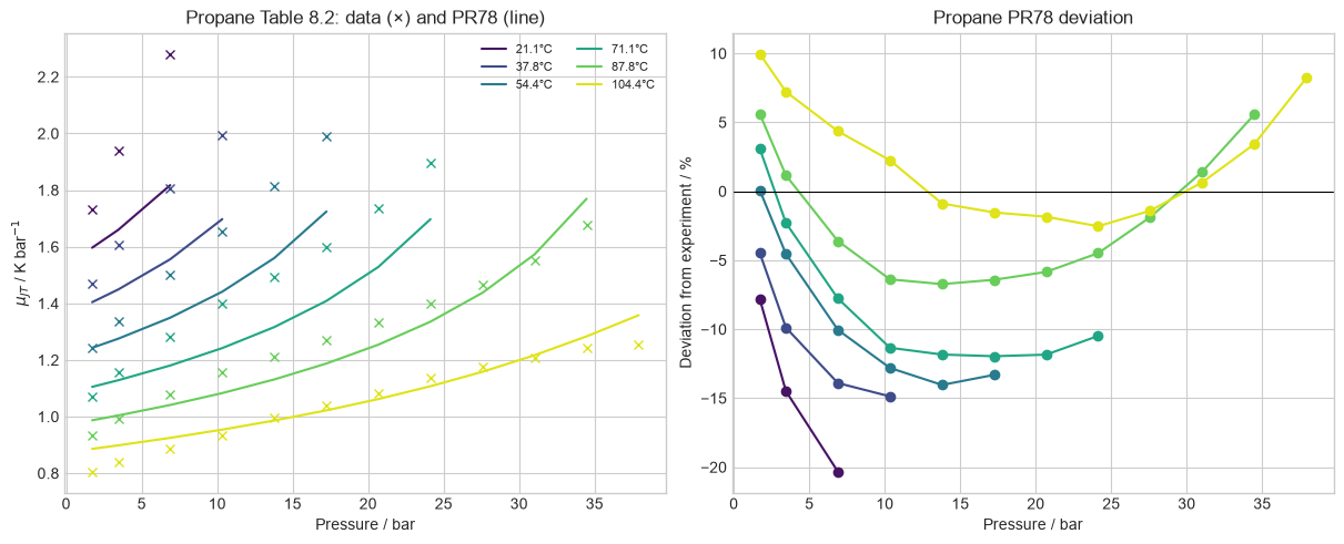 Propane Joule-Thomson validation