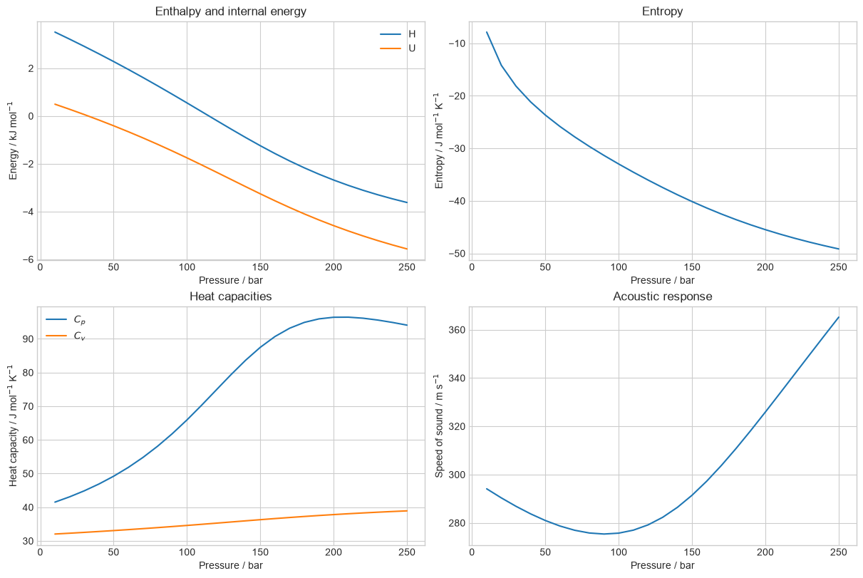 Autodifferentiated thermal-property profiles