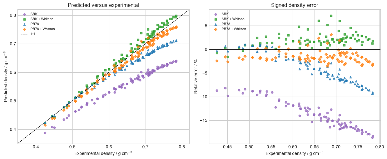 Volume-translation density parity and residuals