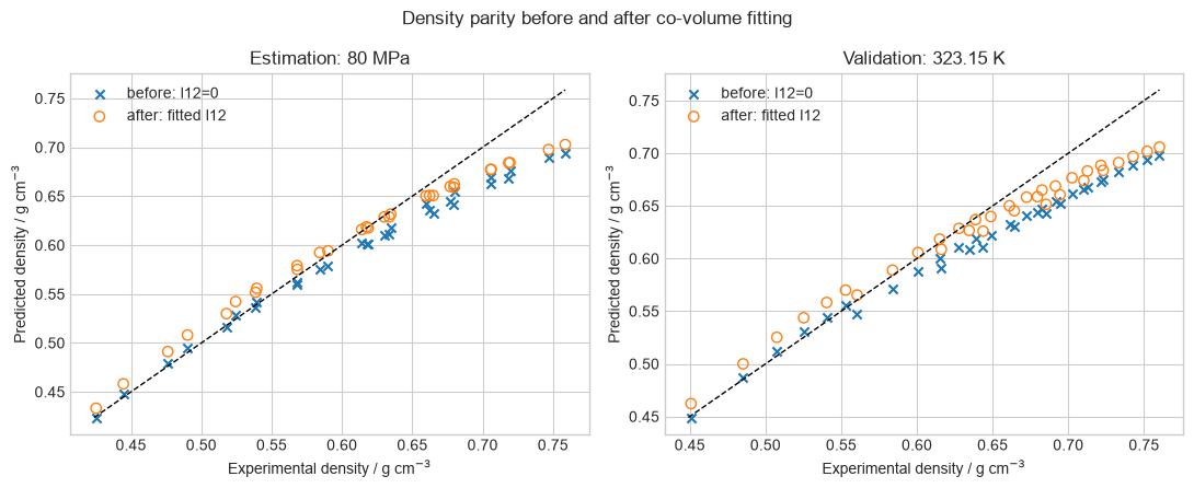 Co-volume density parity