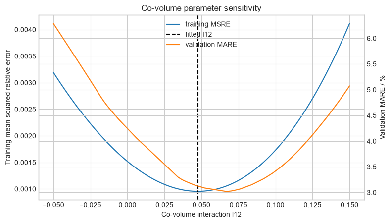 Co-volume parameter sensitivity