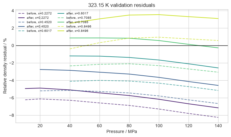 Co-volume validation residuals