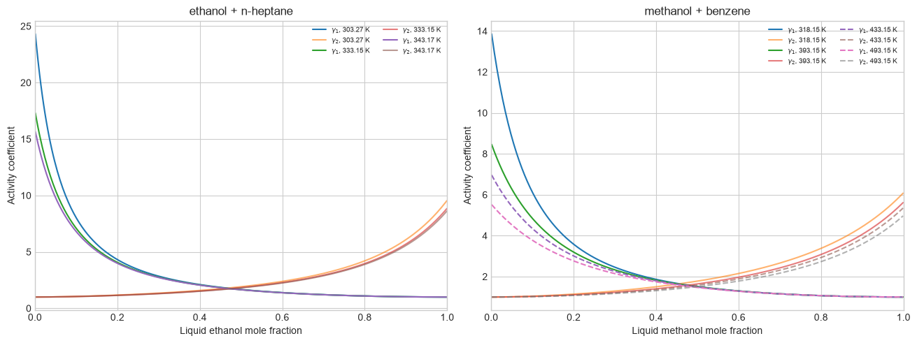 Original-UNIFAC activity-coefficient surfaces