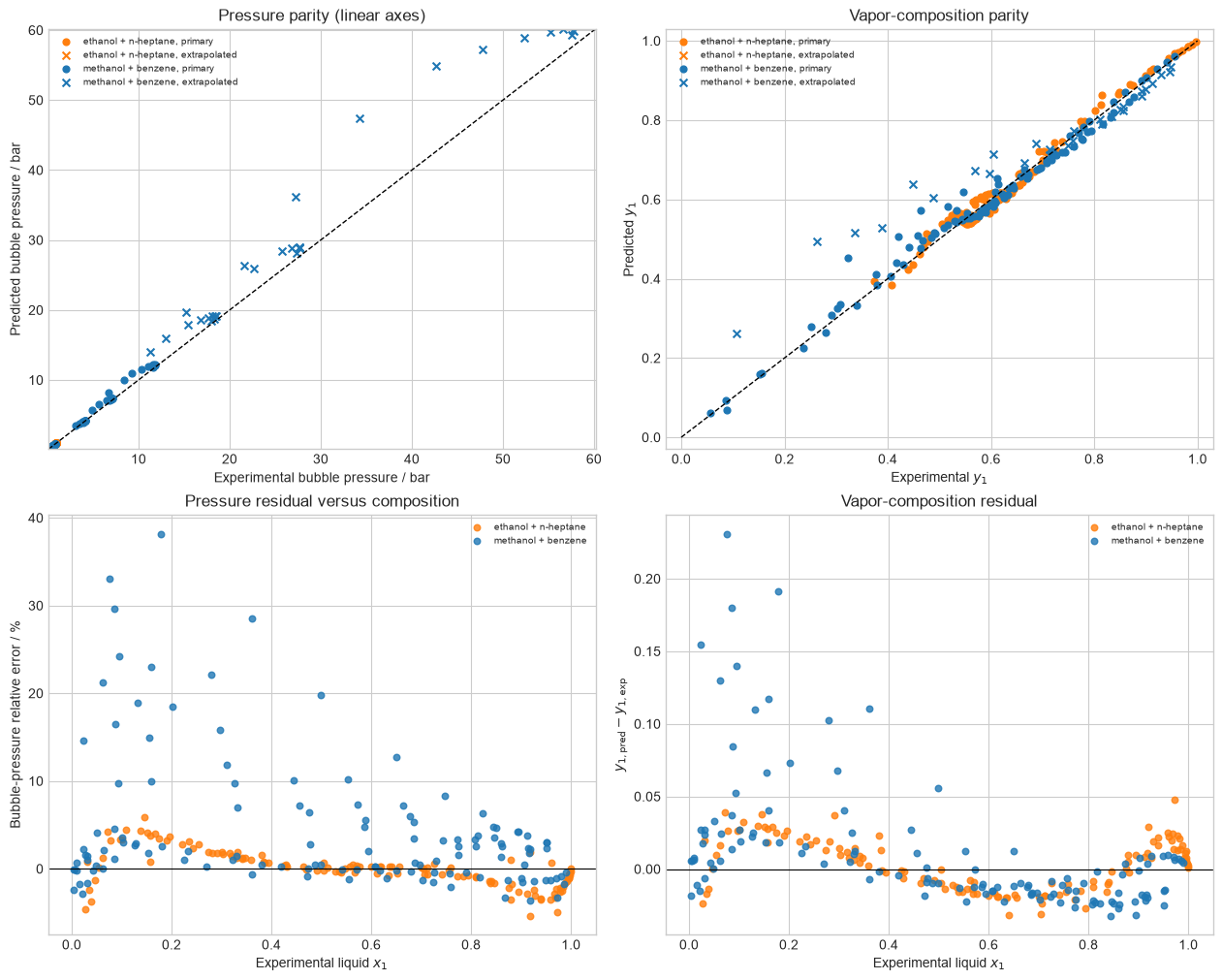 Original-UNIFAC parity and residuals