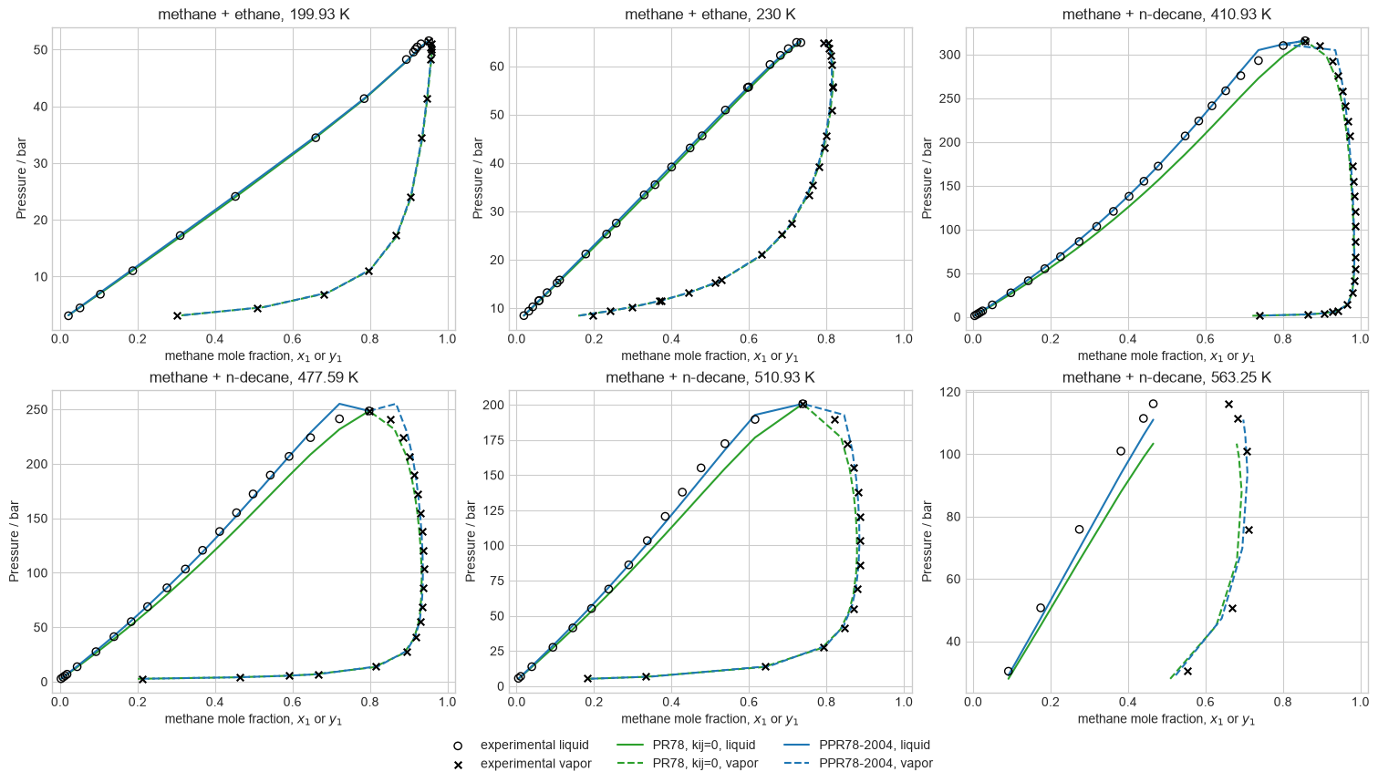 PPR78 hydrocarbon P-x-y validation
