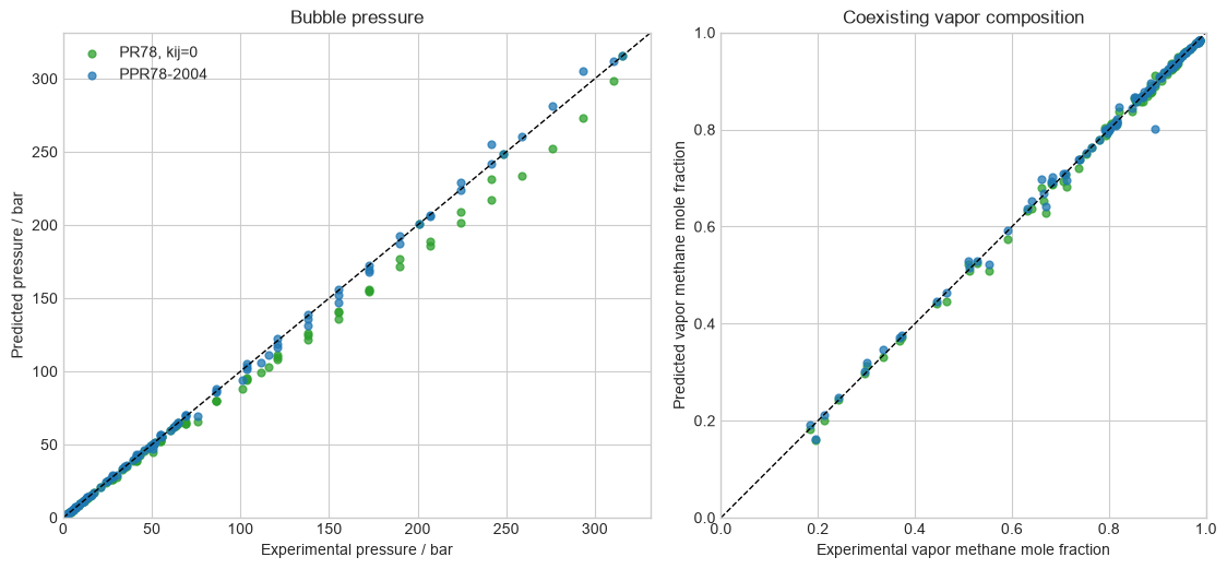 PPR78 pressure and vapor-composition parity