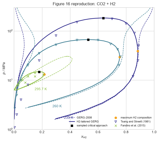H2-tailored GERG Figure 16 CO2-H2 phase-equilibrium reproduction
