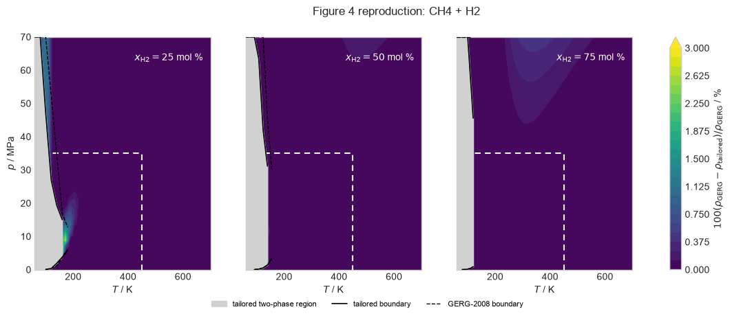 H2-tailored GERG Figure 4 density-difference reproduction