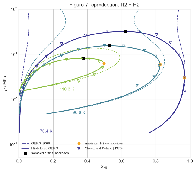 H2-tailored GERG Figure 7 N2-H2 phase-equilibrium reproduction