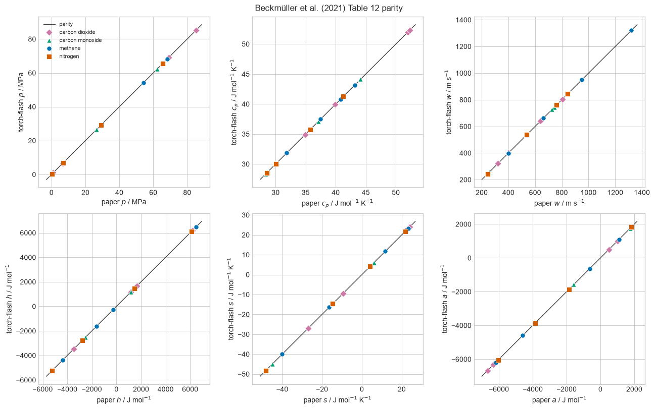H2-tailored GERG Table 12 property parity