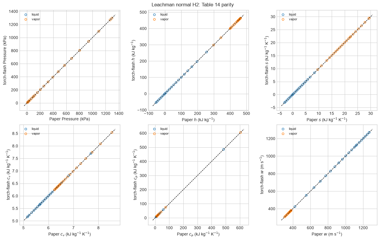 Leachman normal-H2 Table 14 property parity