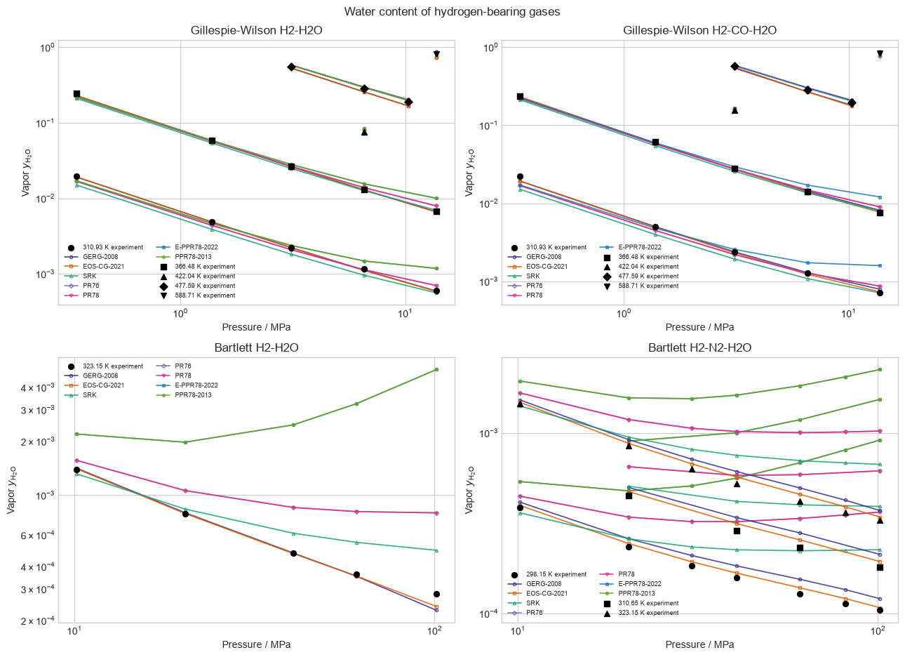 Hydrogen-water pressure curves across applicable models