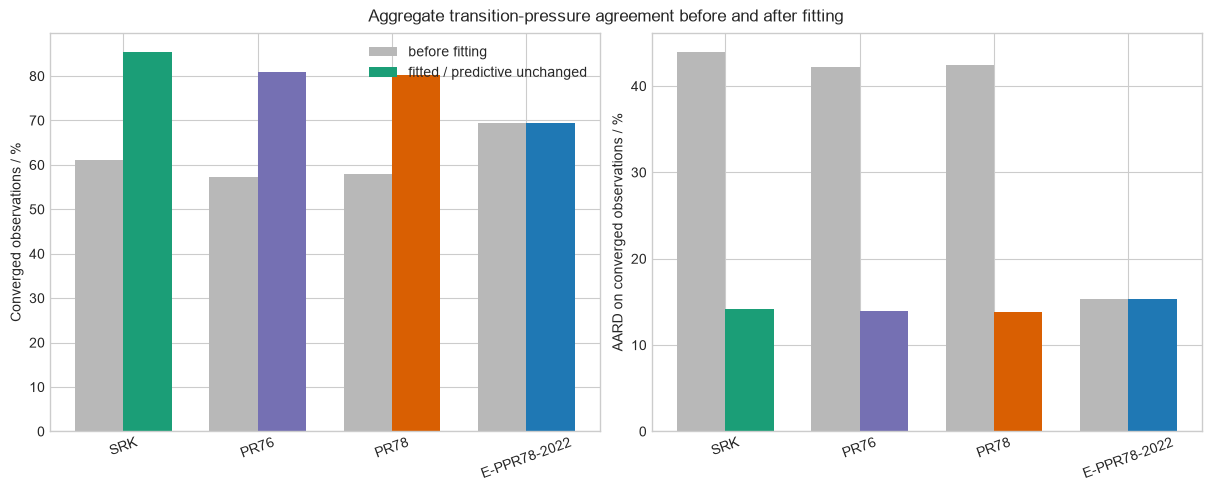 Aggregate coverage and transition-pressure AARD