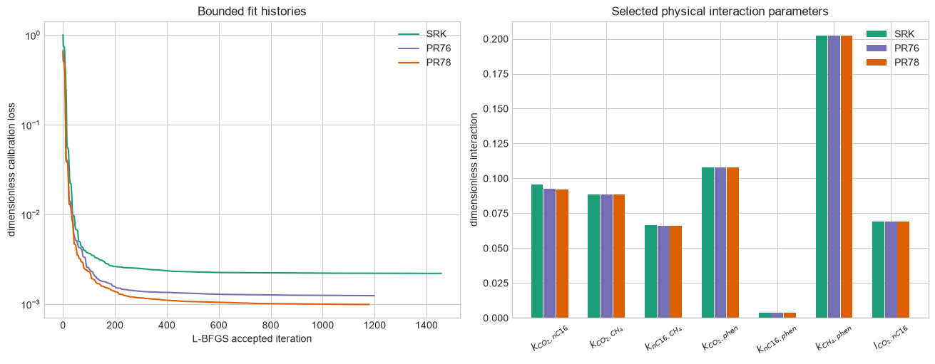 Bounded full-batch fit histories and selected interactions