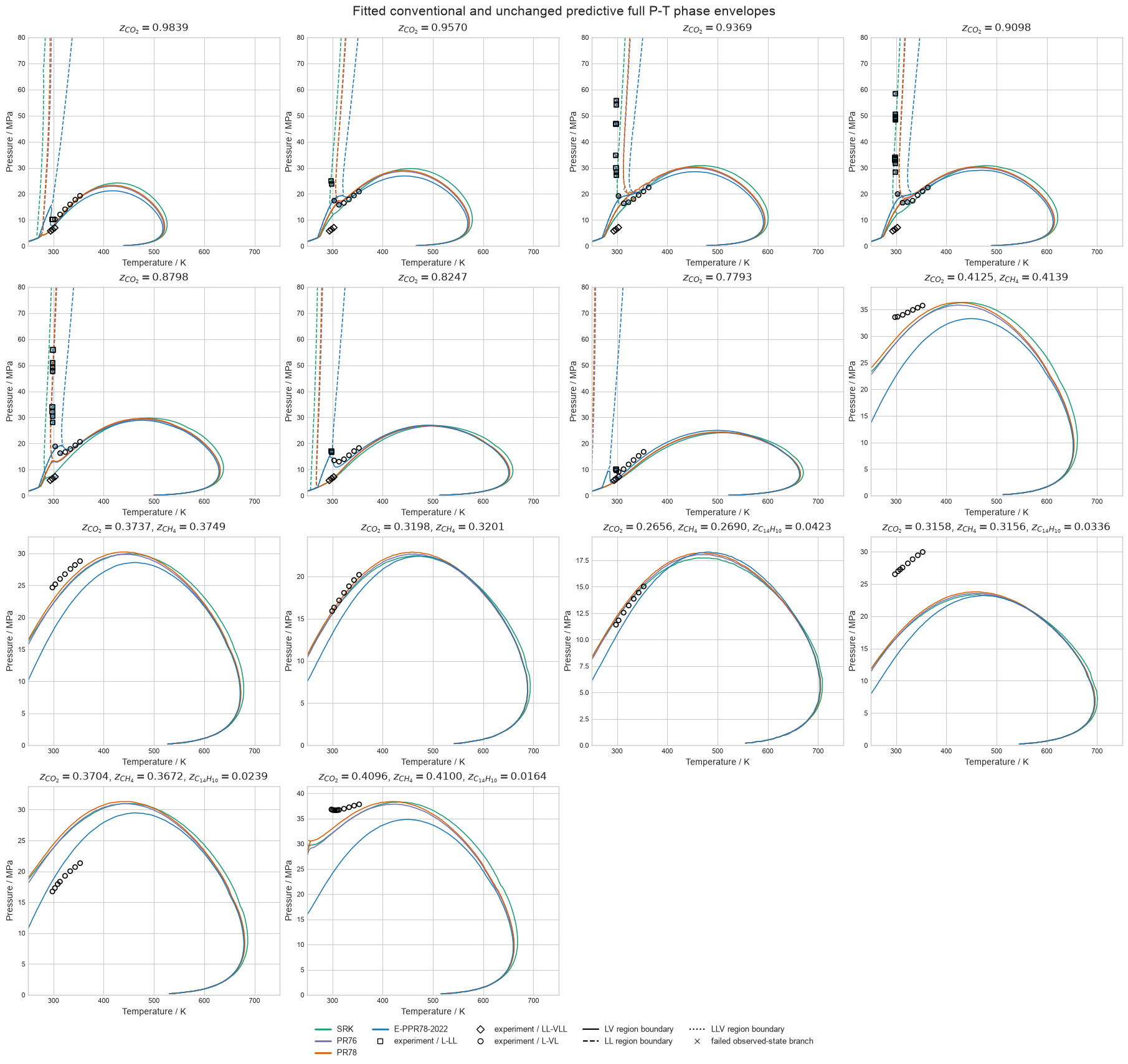 Fitted conventional and unchanged predictive phase envelopes with experimental transition markers
