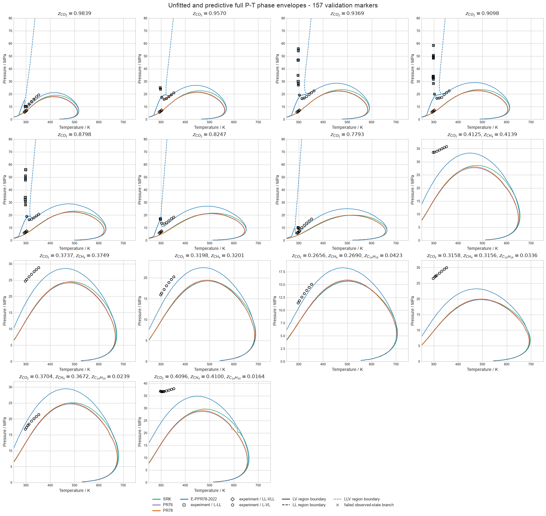 Unfitted and predictive phase envelopes with experimental transition markers