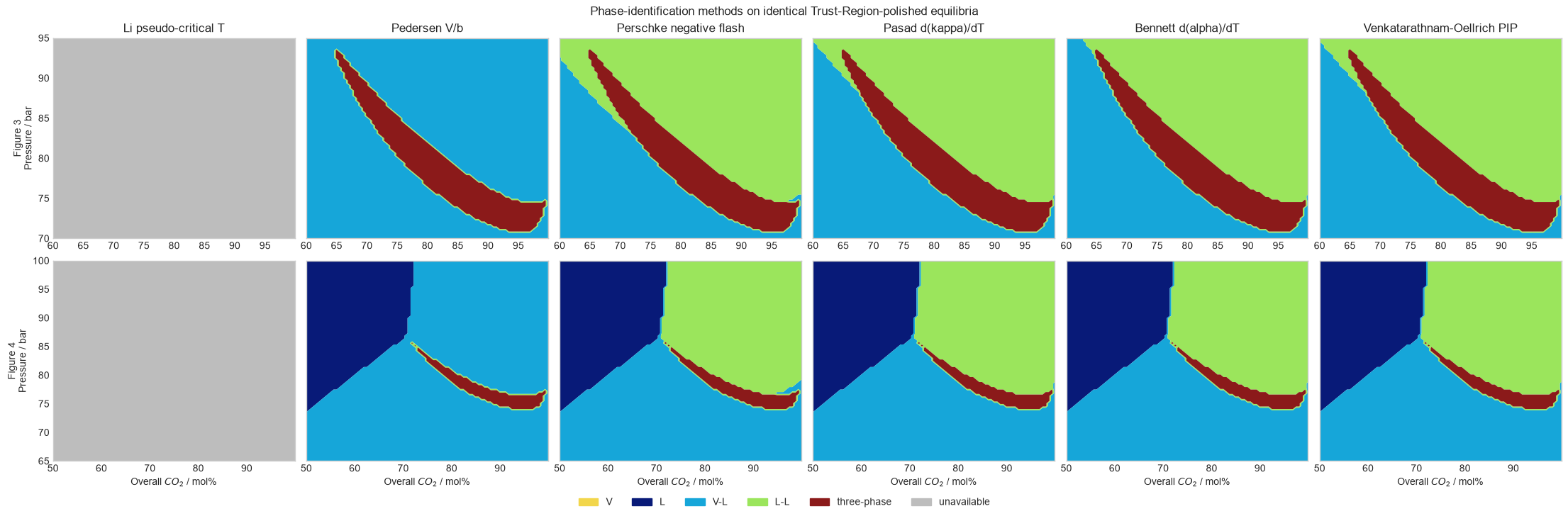 Comparison of all phase-identification methods