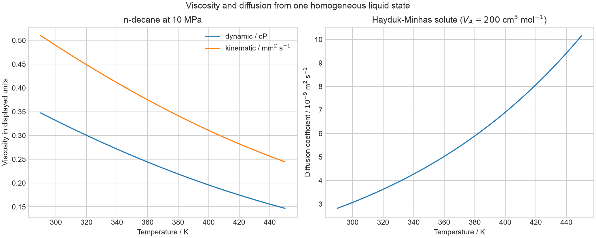 Liquid viscosity and diffusion applications