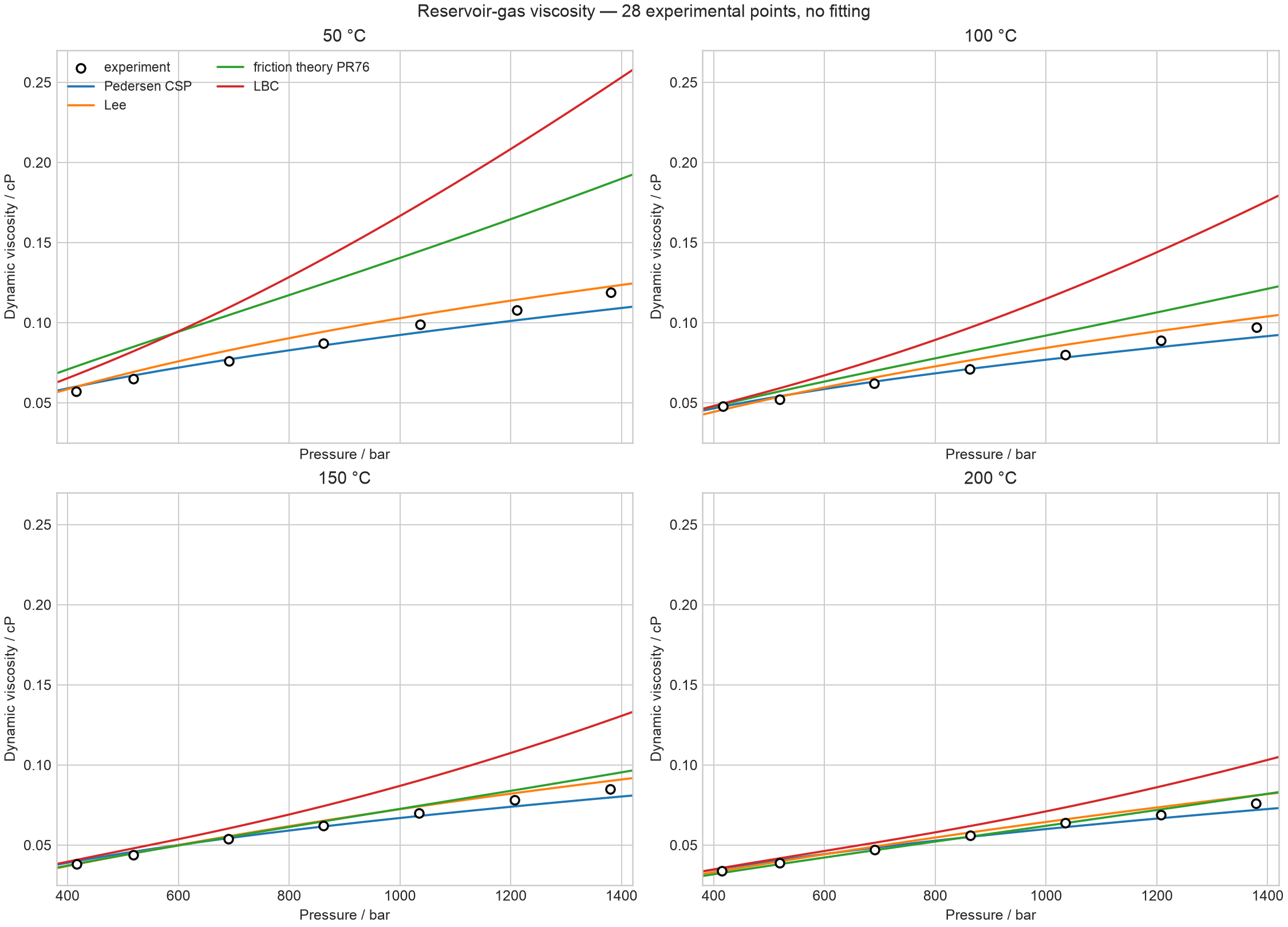 Reservoir-gas viscosity validation