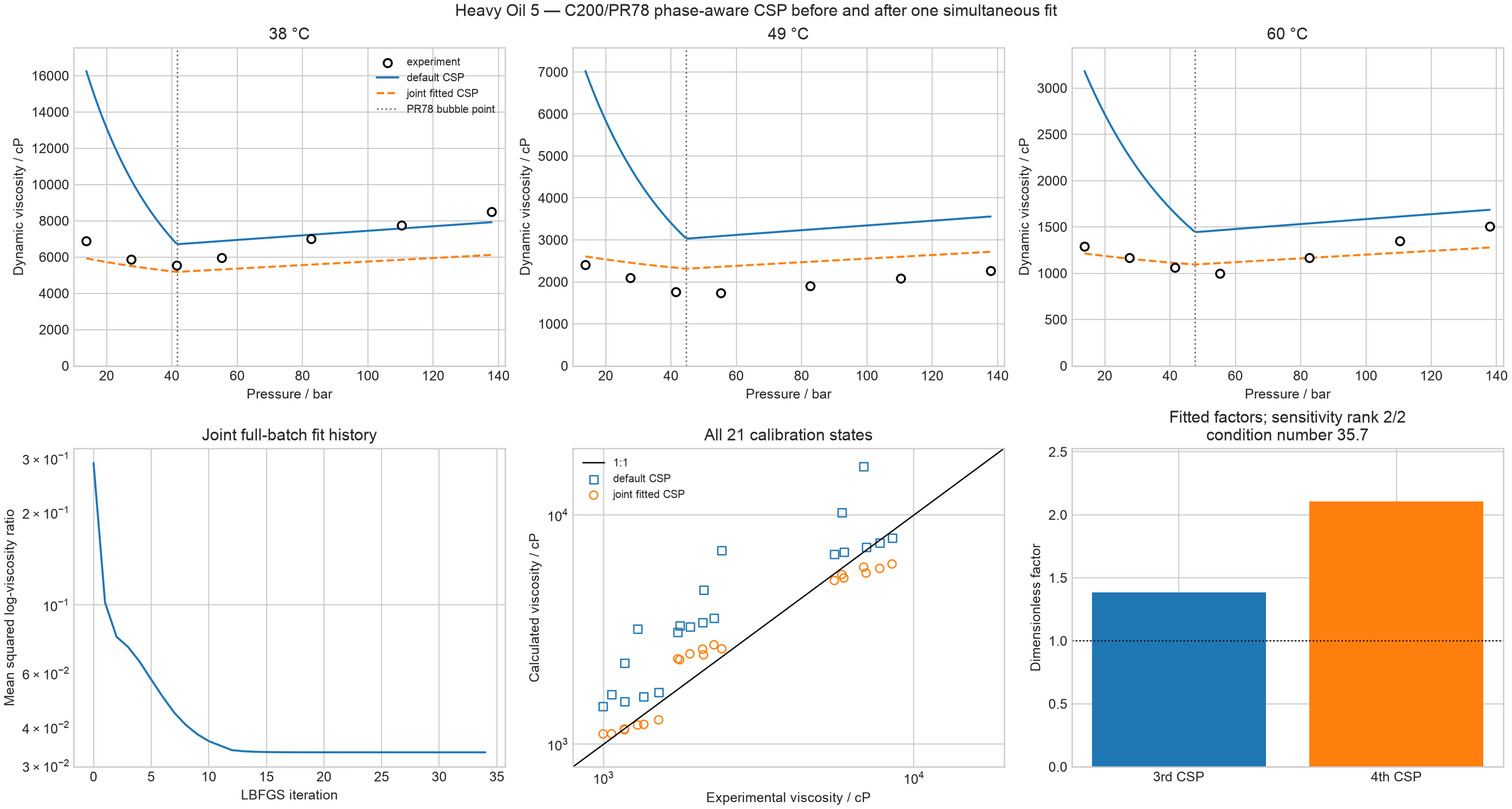 Heavy Oil 5 viscosity validation
