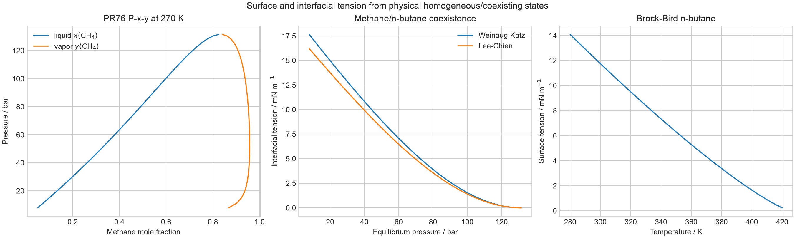 Surface and interfacial-tension applications