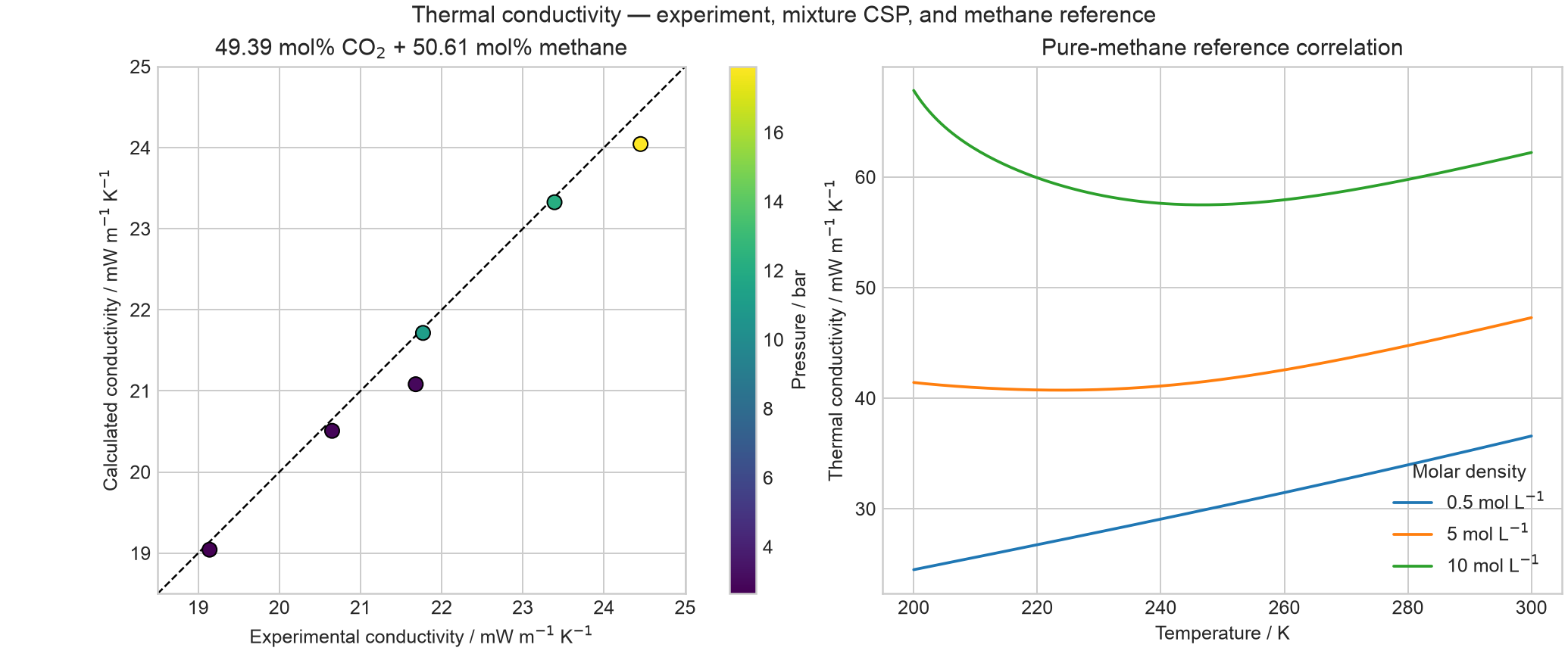 CO2/methane thermal-conductivity validation